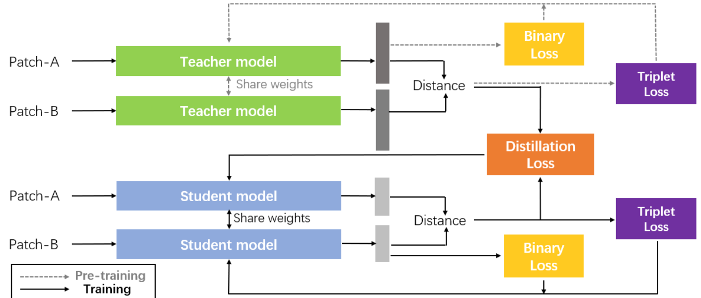 Descriptor distillation for efficient multi-robot SLAM